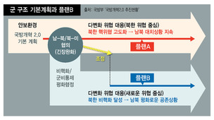 [단독] 북 비핵화·평화 발맞춘 첫 ‘국방 플랜B’ 나온다