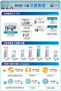 지난달 취업자 16만5천명 늘어…올 1월이후 최대폭