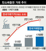 ‘탄소가격 발견’ 못하는 배출권거래제…온실가스 감축투자 유인 미흡