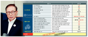 ‘징역 15년’ 이명박, 2심에서 증인 22명 신청 ‘전략 수정’