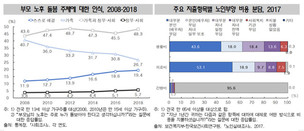 노인 17.3% “상속 안한다”… 10년새 2배로 