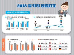 결혼 전엔 비슷한 남녀 고용률, 결혼 뒤엔 28.5%p 격차