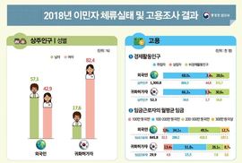 제조업, 임시·일용직 중심 외국인 노동자 5만명↑