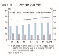 금융부채 1895만명, 원리금상환에 연 소득 39% 지출