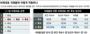 지역구 아깝게 낙선 땐 ‘비례 배지’…지역구도 완화 해법으로 [더(The)친절한 기자들]