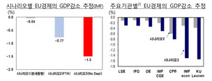 브렉시트 합의·비준 실패하면 EU 총생산 1.5~1.6%↓