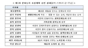 경기 부천·충북 청주 등 10개 지자체 ‘문화도시’ 후보 선정 