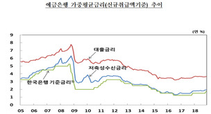 가계대출 금리 4.0~5.0%짜리 1년새 7.5%→12.8%