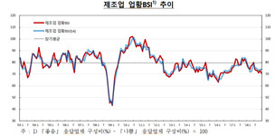 제조업체 업황 체감경기 2년만에 최저