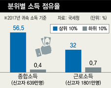 상위10% 1인 1억7천만원 벌 때 하위10% 1인은 121만원  