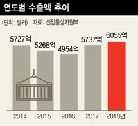 반도체 수출 증가율 27개월 만에 ‘마이너스’