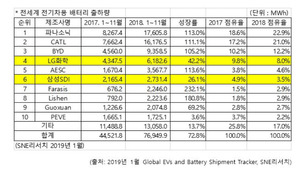 지난해 전기차 배터리 출하량, LG화학 4위·삼성SDI 6위