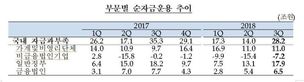 가계 금융부채 대비 금융자산 비율 6년3개월 만에 최저