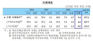 지난달 은행권 주택담보대출 4조9천억원 증가…2년여 만에 ‘최대’