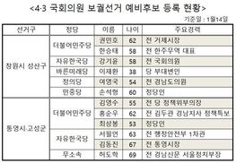 4·3 국회의원 보궐선거 경남 2곳 주목