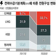 탈원전 탓 미세먼지 악화? ‘주범’ 노후 석탄화력도 줄이는 중