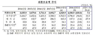 국내 자산운용사도 외환보유액 위탁받아 선진국 주식시장 투자한다