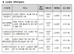 중기부, 2조800억원 들여 소상공인 지원 나선다