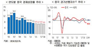 중국, 수출 급감하면 “금융시스템 연쇄 리스크” 내재