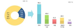 경기도 10집 중 2집, 직장·학교 문제로 따로 살아