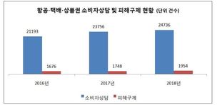 설 앞두고 항공·택배·상품권 소비자 피해주의