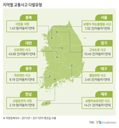 서울은 보행자 차도통행, 대구는 불법유턴 사고 많아