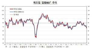 제조업 2월 경기전망 ‘글로벌금융위기 뒤 최저’