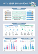 2017년 평균 월임금 287만원…중소기업은 대기업의 45%