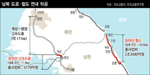남북 ‘북한의 남쪽 도로 시찰’ 등 실무 협의