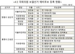 4·3 국회의원 보궐선거는 ‘경남 잔치’?