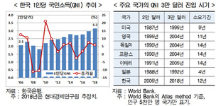 국내외 경기둔화에도 ‘소득 3만달러’ 한국경제, 희망요인은?