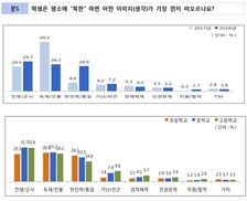 ‘북한’ 하면 ‘독재’ ‘전쟁’ 떠올리던 학생 전년보다 줄어 