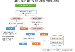 “노딜 브렉시트 가능성 커져…수출입 물류 완전중단 대비해야” 