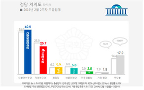‘5·18 망언’ 한국당 지지율 25.7%로 뚝 떨어져