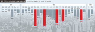 다주택자 27% 대출 막혀 ‘봄 이사철 역전세난’ 닥치나