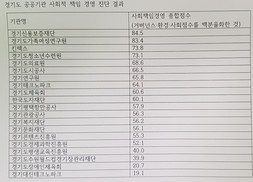 경기도, 전국 첫 공공기관 사회적책임 평가…1위 경기신보