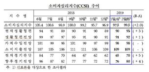 북·미관계 개선 기대·주가상승에…2월 소비자심리 ‘개선’