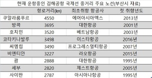 격화되는 김해발 하늘길 전쟁