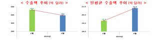 수출 석달 연속 감소…2월 두자릿수 -11.1%