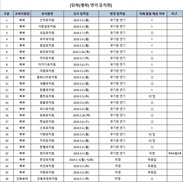 개학 연기 등으로 교육과정 운영에 차질을 초래한 유치원