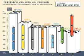 1만달러·2만달러 문턱 넘을 때마다 금융위기, 이번엔…