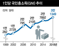 국민소득 3만달러 시대…‘삶의 질 선진국’은 먼 길