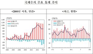 1월 국제수지 28억달러 흑자…상품 ‘악화’-서비스 ‘개선’