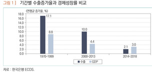 수출주도성장 지속성 의문…저소득층 구매력 ‘소비성장 구조’로 전환해야