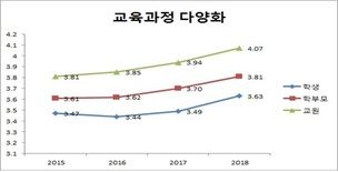 서울 교육청, “‘교육과정 스스로 선택’에 학생·학부모 만족도 높다”