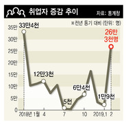 노인 일자리 사업 덕, 2월 취업자 26만명 늘었다 