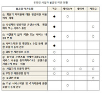 구글·페이스북·네이버·카카오, 이용자 권리침해 ‘갑질약관’ 시정