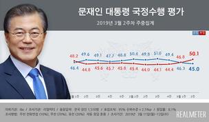 문 대통령 국정지지도 45%…취임 이래 최저