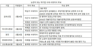 주총 이사선임 ‘난맥’…현재·과거·미래권력 ‘동시 줄대기’