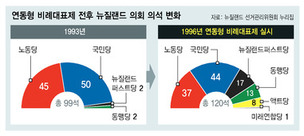 “최소 정당 득표율 5%→4%로” 독일보다 의회 진입 문턱 더 낮춘다